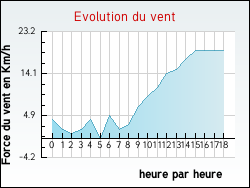 Evolution du vent de la ville Chonas-l'Amballan